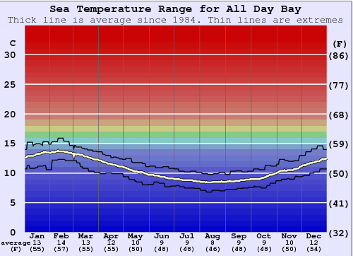All Day Bay Gráfico de Temperatura del Mar