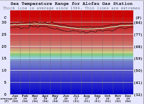 Alofau Gas Station Gráfico de Temperatura del Mar