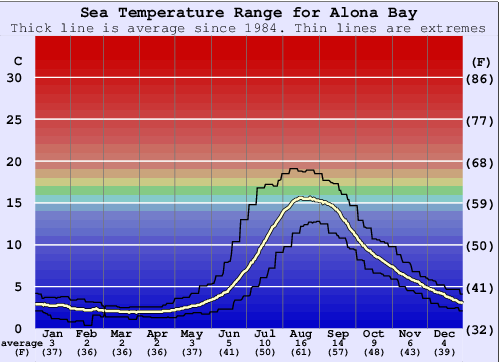Alona Bay Gráfico de Temperatura del Mar
