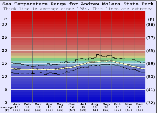 Andrew Molera State Park Gráfico de Temperatura del Mar