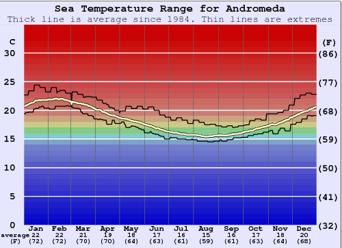 Andromeda Gráfico de Temperatura del Mar