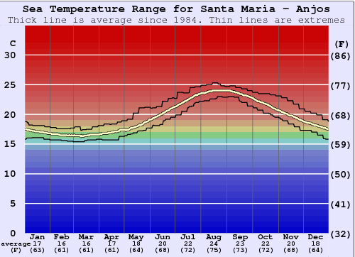 Santa Maria - Anjos Gráfico de Temperatura del Mar