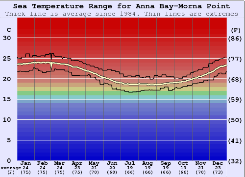 Anna Bay-Morna Point Gráfico de Temperatura del Mar