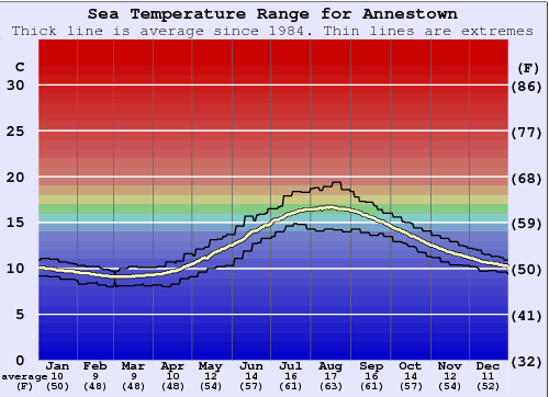 Annestown Gráfico de Temperatura del Mar