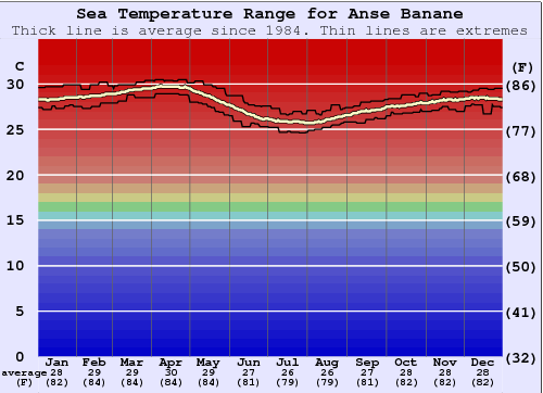 Anse Banane Gráfico de Temperatura del Mar