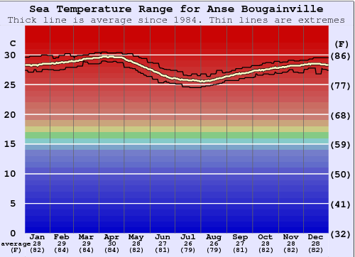 Anse Bougainville Gráfico de Temperatura del Mar