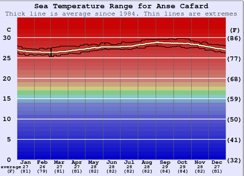 Anse Cafard Gráfico de Temperatura del Mar