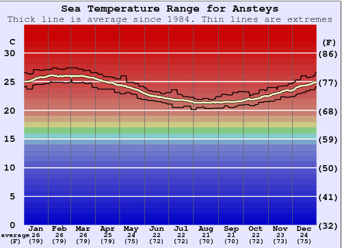 Ansteys Gráfico de Temperatura del Mar