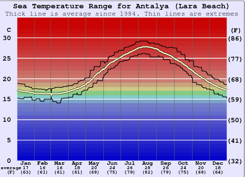 Antalya (Lara Beach) Gráfico de Temperatura del Mar