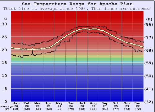 Apache Pier Gráfico de Temperatura del Mar