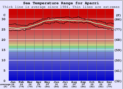 Aparri Gráfico de Temperatura del Mar
