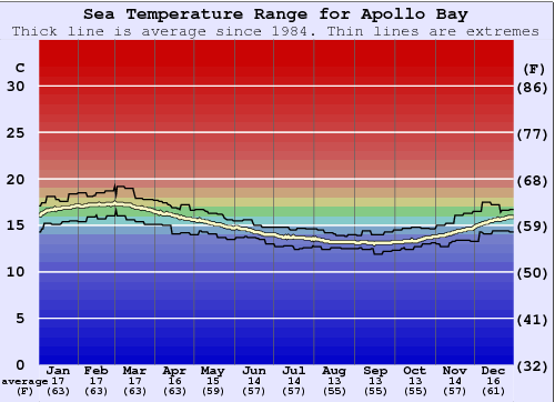 Apollo Bay Gráfico de Temperatura del Mar
