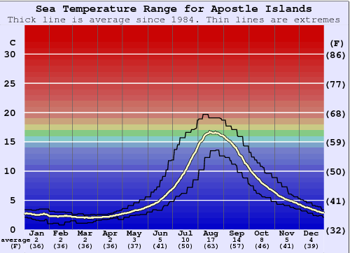Apostle Islands Gráfico de Temperatura del Mar