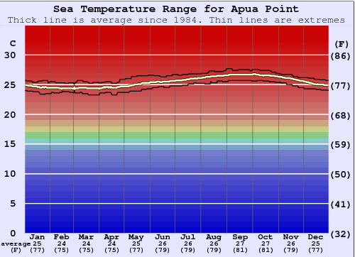 Apua Point Gráfico de Temperatura del Mar