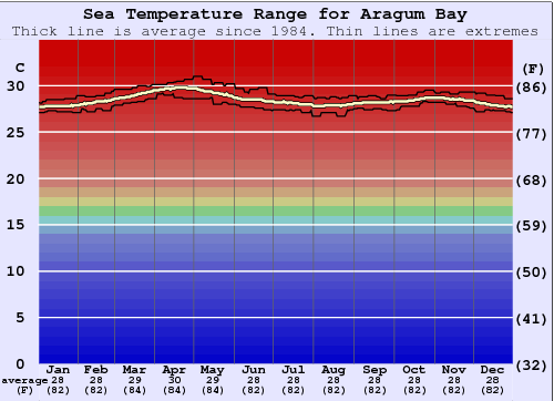 Arugam Bay Gráfico de Temperatura del Mar