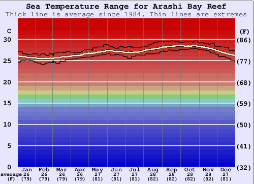 Arashi Bay Reef Gráfico de Temperatura del Mar