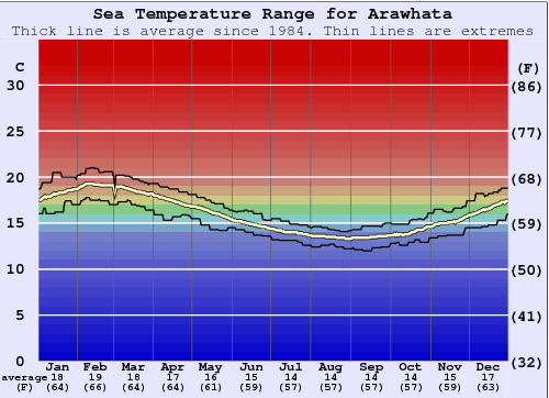 Arawhata Gráfico de Temperatura del Mar