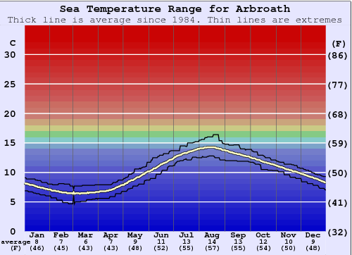 Arbroath Gráfico de Temperatura del Mar