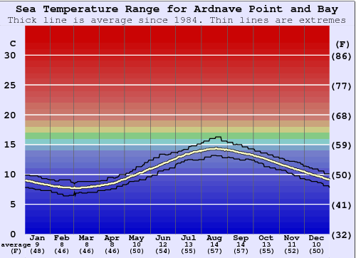Ardnave Point and Bay (Islay) Gráfico de Temperatura del Mar