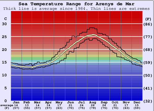 Arenys de Mar Gráfico de Temperatura del Mar