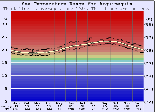 Arguineguin Gráfico de Temperatura del Mar
