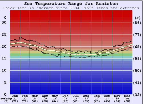 Arniston Gráfico de Temperatura del Mar