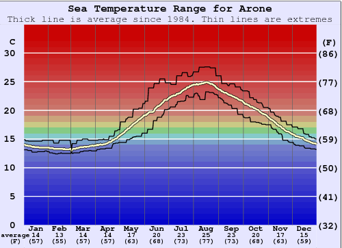 Arone Gráfico de Temperatura del Mar