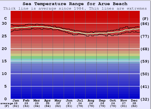Arue Beach Gráfico de Temperatura del Mar
