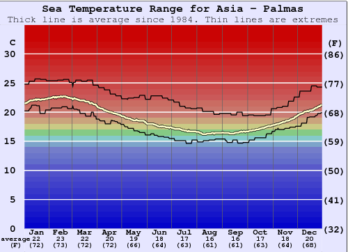 Asia - Palmas Gráfico de Temperatura del Mar