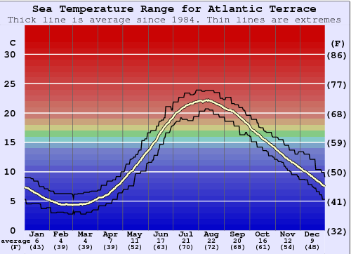 Atlantic Terrace Gráfico de Temperatura del Mar