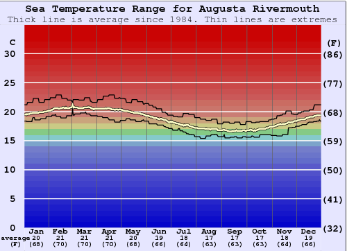 Augusta Rivermouth Gráfico de Temperatura del Mar