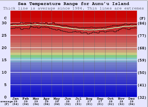 Aunu'u Island Gráfico de Temperatura del Mar