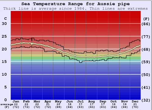 Aussie pipe Gráfico de Temperatura del Mar