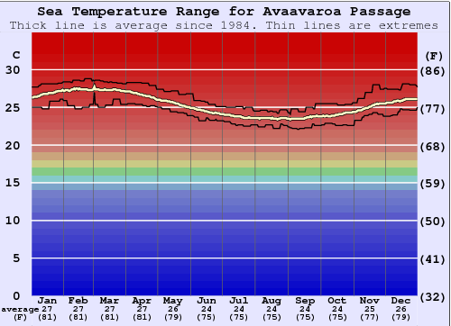 Avaavaroa Passage Gráfico de Temperatura del Mar