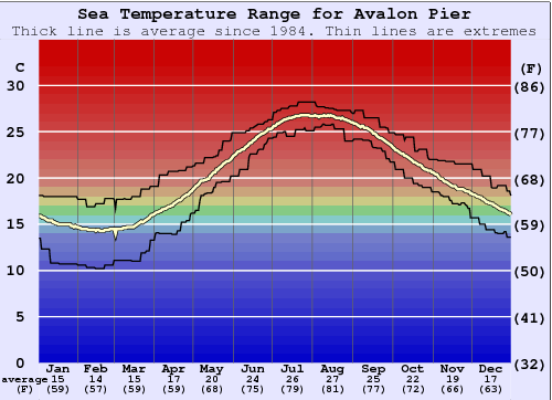 Avalon Pier Gráfico de Temperatura del Mar