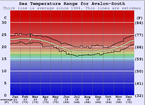 Avalon-South Gráfico de Temperatura del Mar