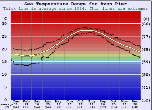 Avon Pier Gráfico de Temperatura del Mar