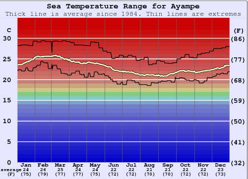 Ayampe Gráfico de Temperatura del Mar