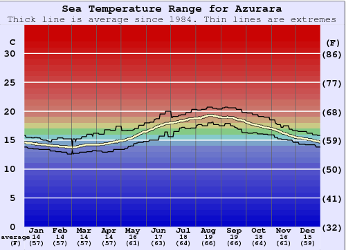 Azurara Gráfico de Temperatura del Mar
