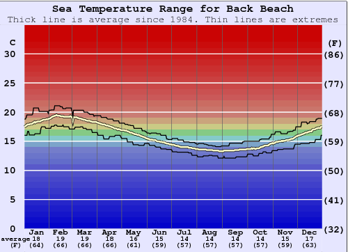 Back Beach Gráfico de Temperatura del Mar