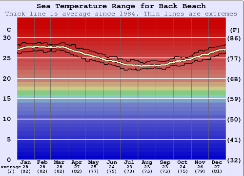 Back Beach Gráfico de Temperatura del Mar
