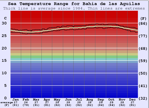 Bahia de las Aguilas Temperatura del Agua de Mar y Guía de Traje de Surf  (Caribbean Coast, Dominican Republic)