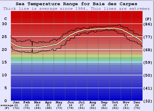 Baie des Carpes Gráfico de Temperatura del Mar
