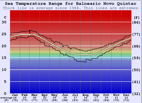 Balneario Novo Quintao Gráfico de Temperatura del Mar