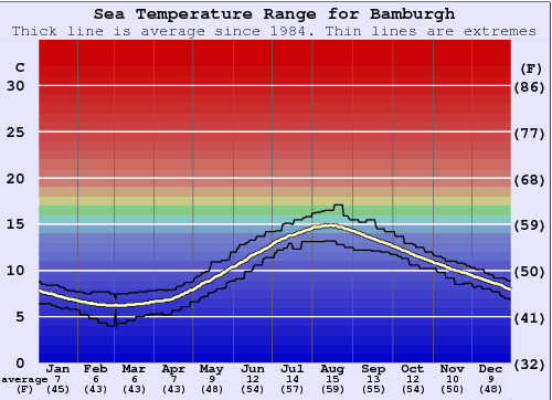 Bamburgh Gráfico de Temperatura del Mar