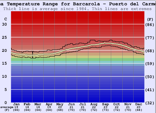 Barcarola - Puerto del Carmen Gráfico de Temperatura del Mar