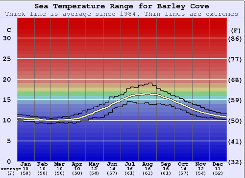 Barley Cove Gráfico de Temperatura del Mar