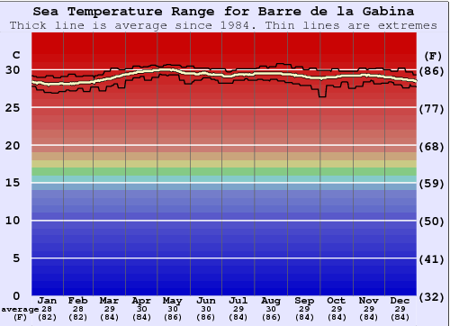Barre de la Gabina Gráfico de Temperatura del Mar