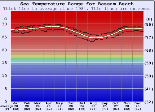Bassam Beach Gráfico de Temperatura del Mar