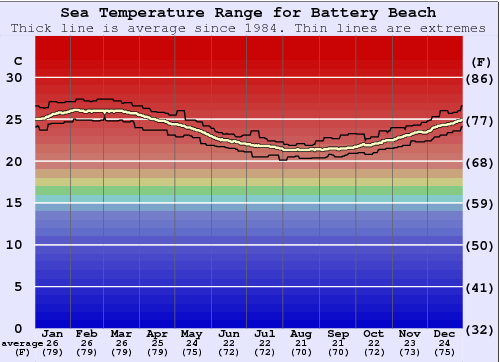 Battery Beach Gráfico de Temperatura del Mar